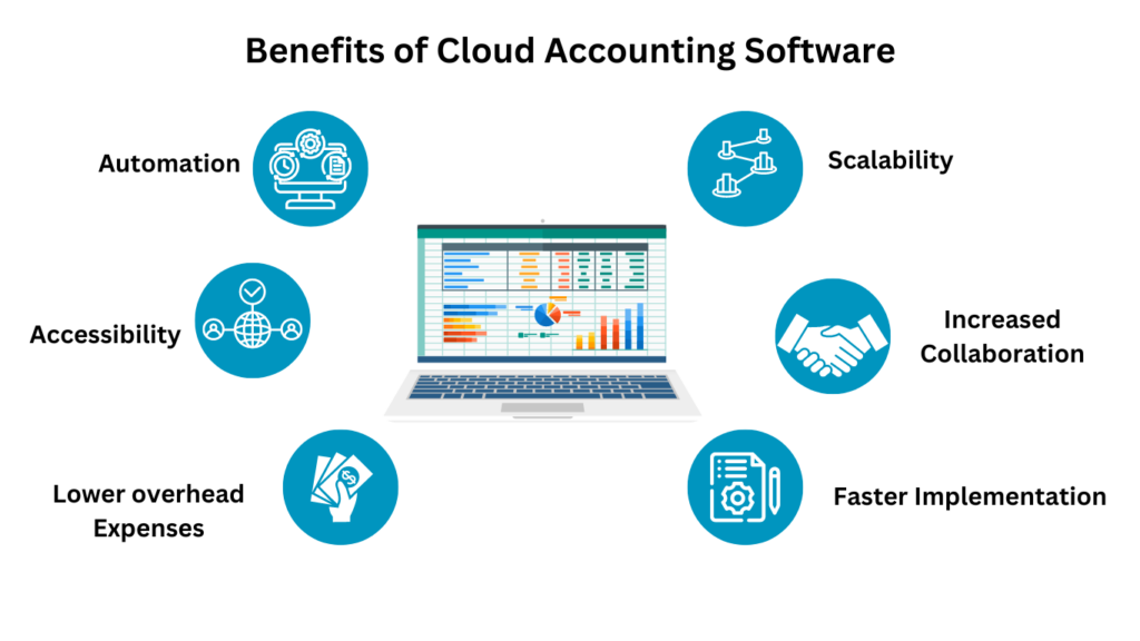 Cloud based Accounting Software