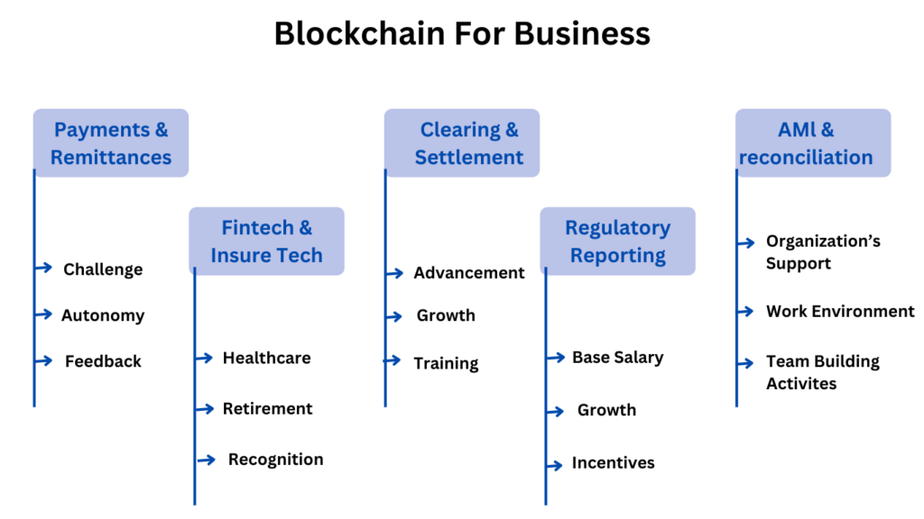 Blockchain Technology