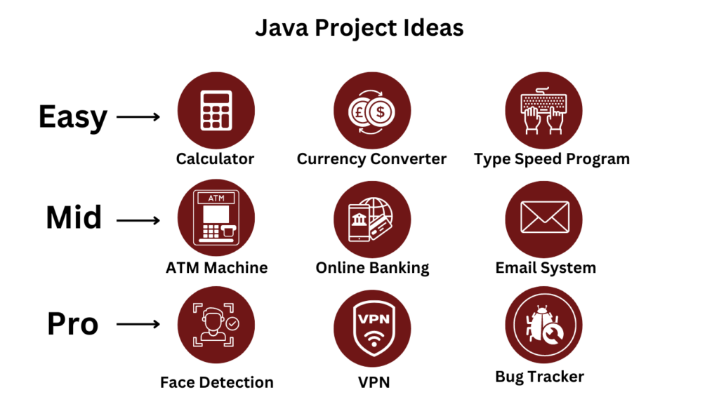 Java project ideas