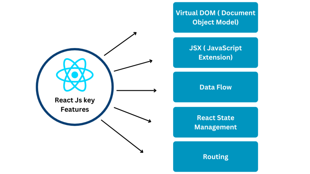 React Js Programming