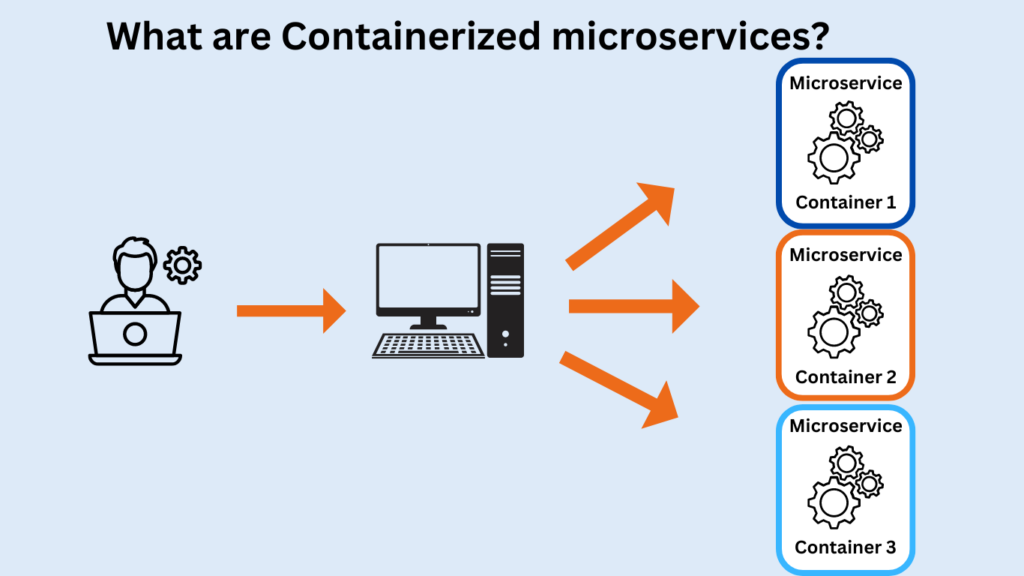 Microservices & Containerization